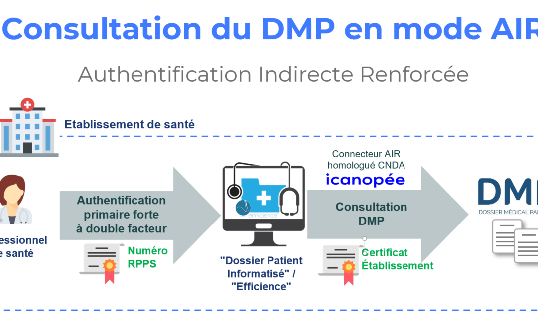 Améliorez la prise en charge de vos patients en établissement avec la consultation du DMP sans CPS, en mode AIR, avec icanopée